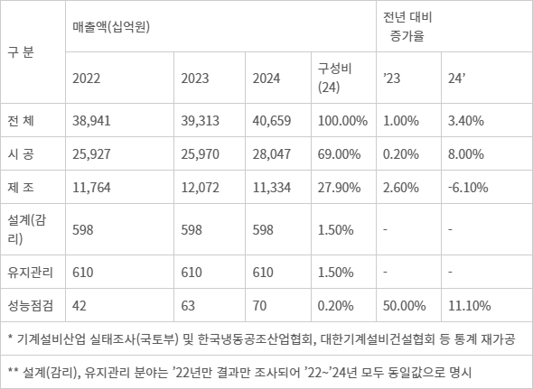 「2022~2024년 기계설비 분야별 산업 규모(추정)」 - 자료: 국토교통부