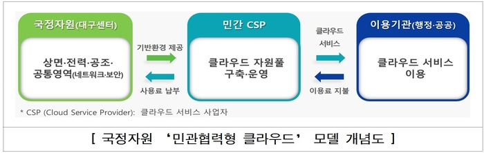 국가정보자원관리원 '민관협력형 클라우드' 모델 개념도. [자료=국정자원]