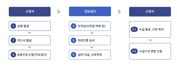 상병수당 지원 절차 (자료=보건복지부)