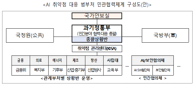 AI 취약점 대응 범부처 민관협력체계 구성도(안)