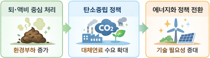 가축분뇨 처리 정책 한계 및 전환 필요성. (자료=농진청)