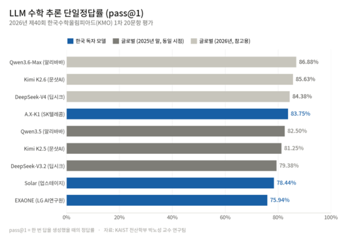 LLM 수학 추론 단일정답률 비교표