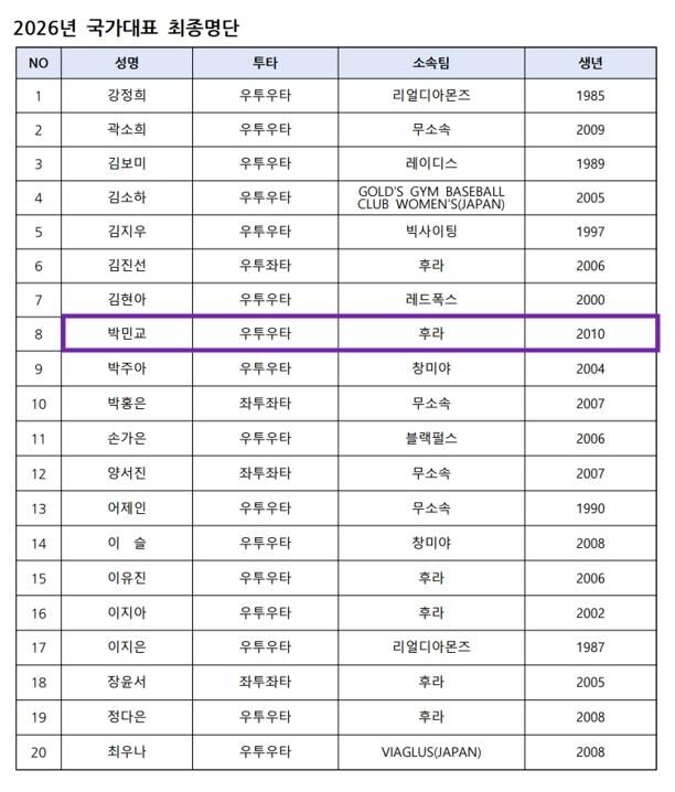 21일 대한유소년야구연맹에 따르면 경기HBC유소년야구단 출신 박민교가 여자야구 국가대표팀에 발탁됐다. 여자야구 국가대표팀 명단./대한유소년야구연맹 제공