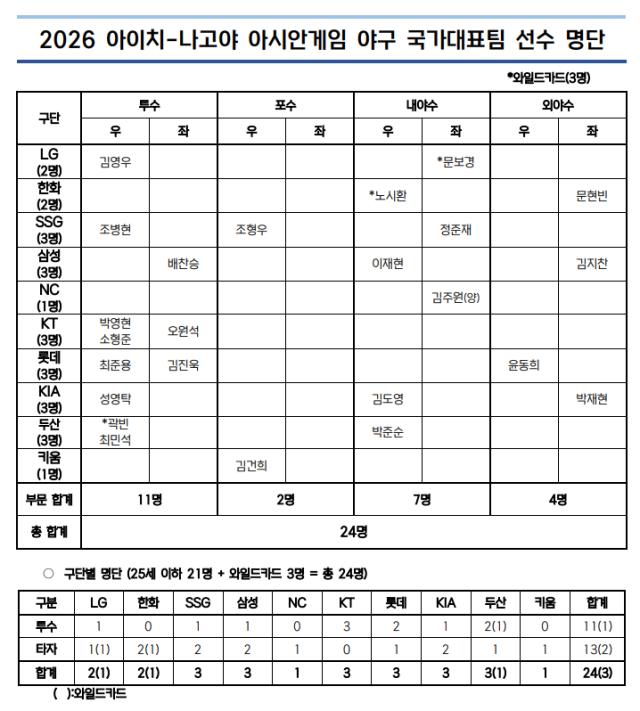 2026 아시안게임 야구 대표팀 명단./KBO 제공