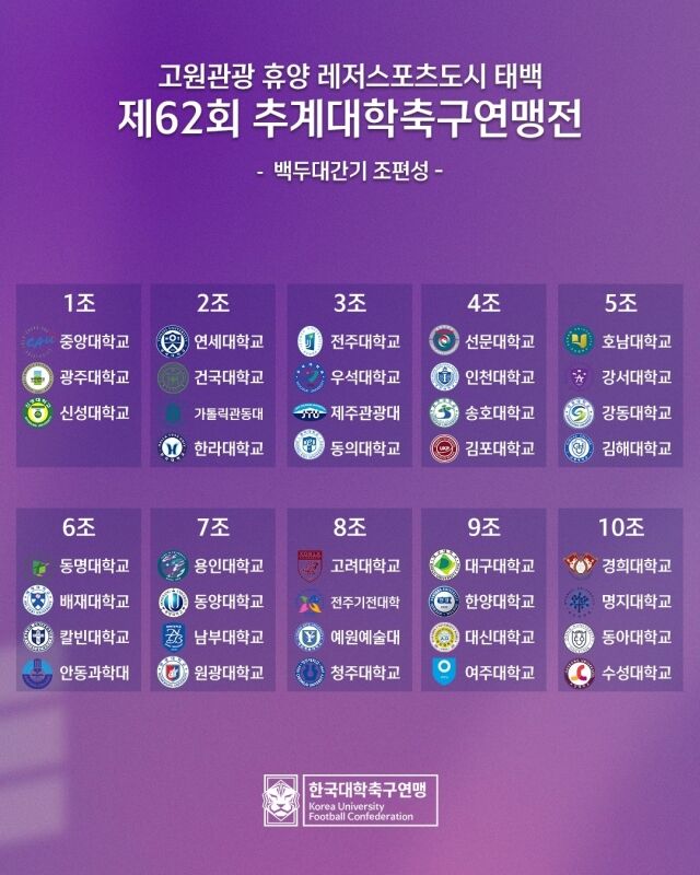 한국대학축구연맹은 2일 한국대학축구연맹 대회의실에서 '고원관광 휴양 레저스포츠도시 태백 제62회 추계대학축구연맹전' 대진 추첨을 진행했다. 백두대간기 조추첨 결과./한국대학축구연맹 제공