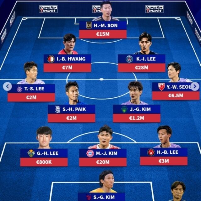 축구대표팀 예상 베스트11/트랜스퍼마크트