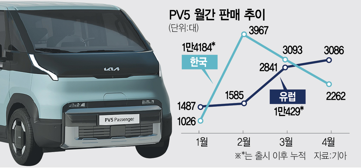 0815A11 PV5월간판매