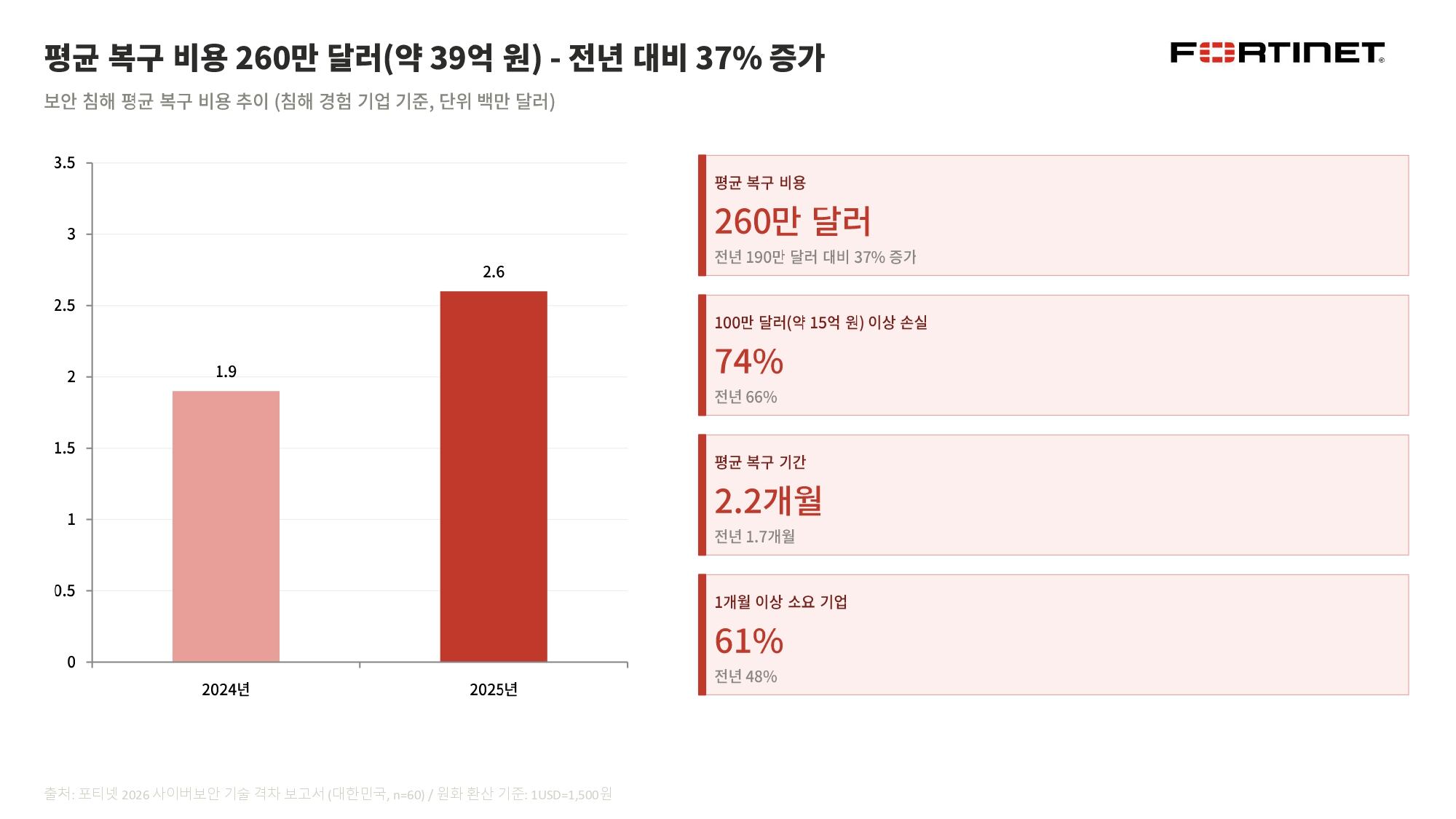 연도별 국내기업 평균 복구 비용. /포티넷 제공