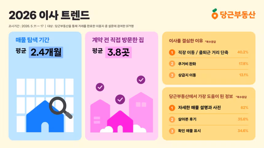 2026 이사 트렌드 설문 결과. /당근부동산 제공