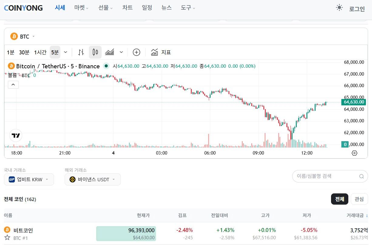 국내 가상 자산 거래소 업비트에서 비트코인 가격이 세계 최대 가상 자산 거래소 바이낸스보다 2.4% 저렴한 9639만원에 거래되고 있다./코인용(CoinYong) 캡처