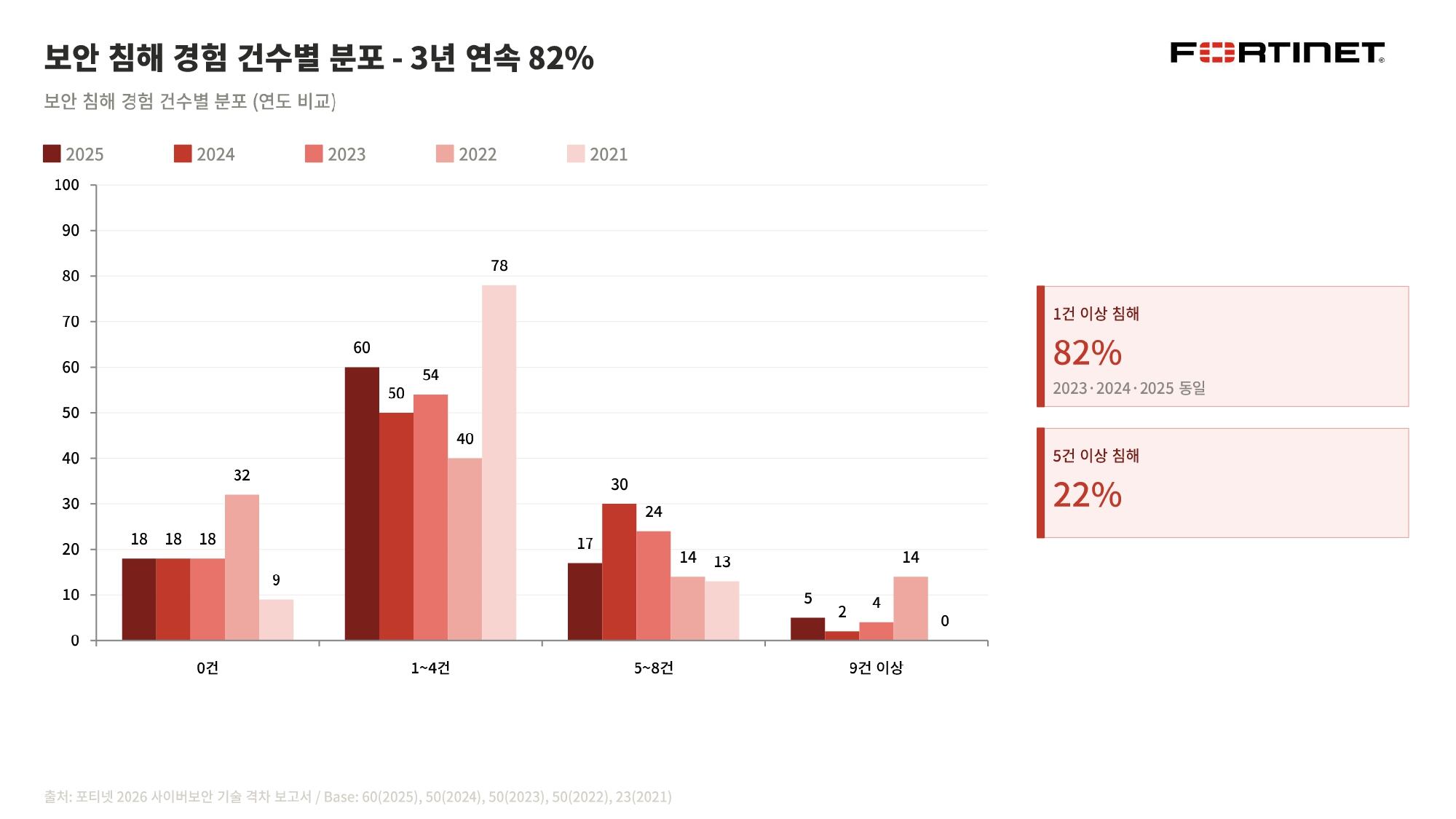 연도별 국내기업 보안 침해 경험. /포티넷 제공