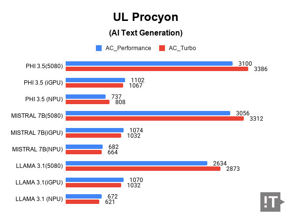 UL Procyon(AI Text Generation) 테스트 결과, 높을수록 좋다. / 권용만 기자
