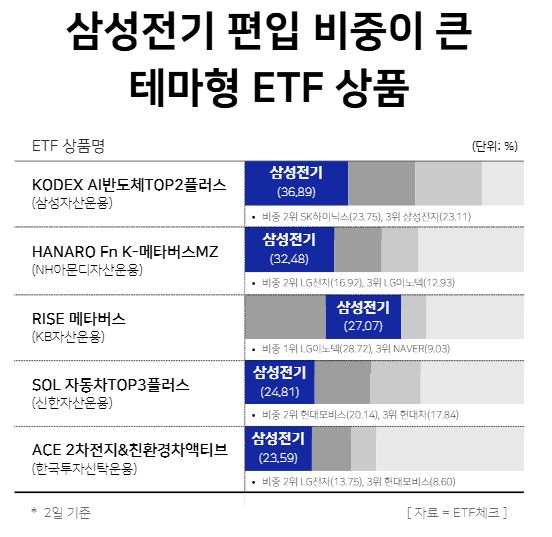 삼성전기 편입 비중이 큰 테마형 ETF 상품 / 윤승준 기자