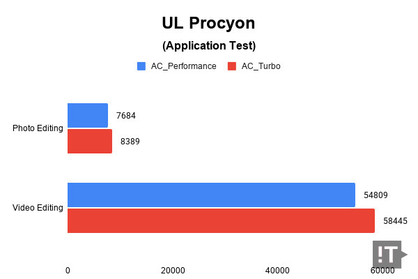 UL Procyon(Application Test) 테스트 결과, 높을수록 좋다. / 권용만 기자