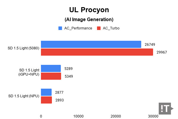 UL Procyon(AI Image Generation) 테스트 결과, 높을수록 좋다. / 권용만 기자