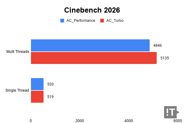 Cinebench 2026 테스트 결과, 높을수록 좋다. / 권용만 기자