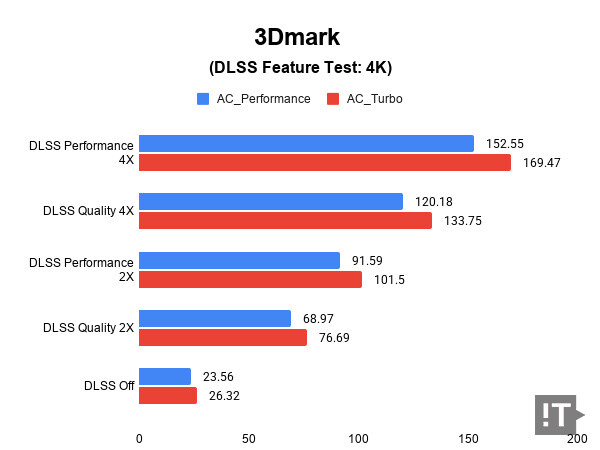3Dmark(DLSS Feature Test: 4K) 테스트 결과, 단위 ‘초당 프레임 수’, 높을수록 좋다. / 권용만 기자