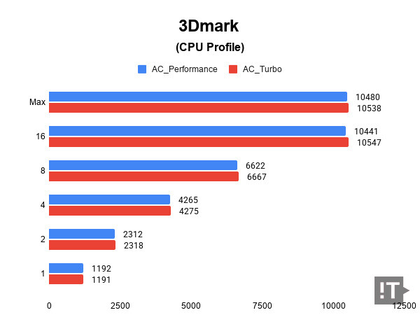 3Dmark(CPU Profile) 테스트 결과, 높을수록 좋다. / 권용만 기자