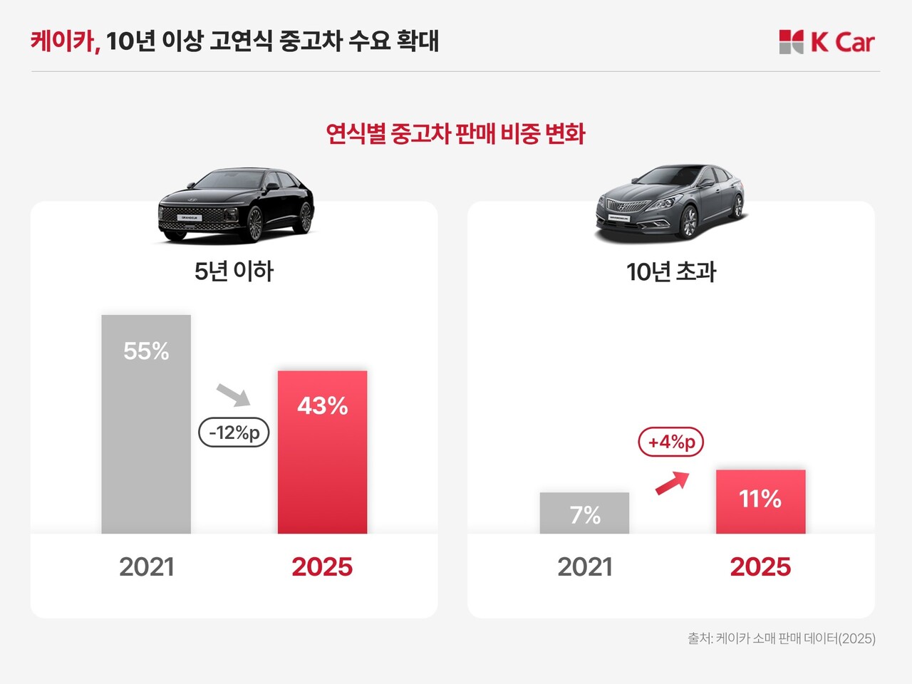 케이카가 집계한 고연식 중고차 비중 확대 표. / 케이카