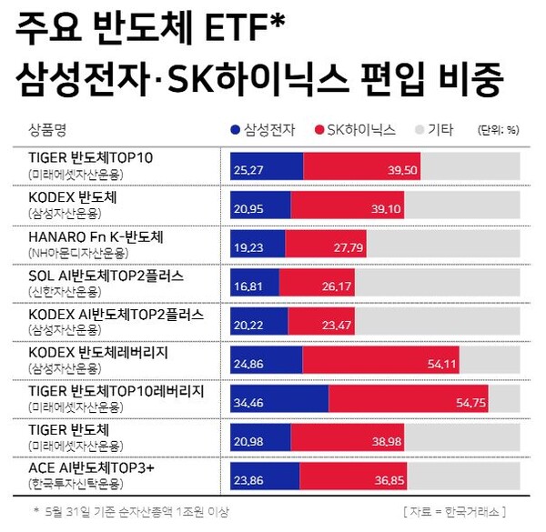 주요 반도체 ETF 삼성전자·SK하이닉스 편입 비중 / 윤승준 기자