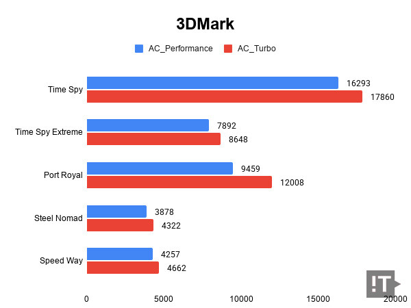 3Dmark 테스트 결과, 높을수록 좋다. / 권용만 기자