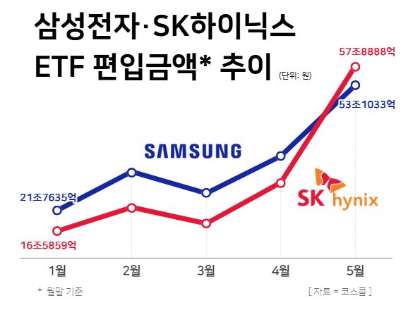 삼성전자·SK하이닉스 ETF 편입금액 추이 / 윤승준 기자