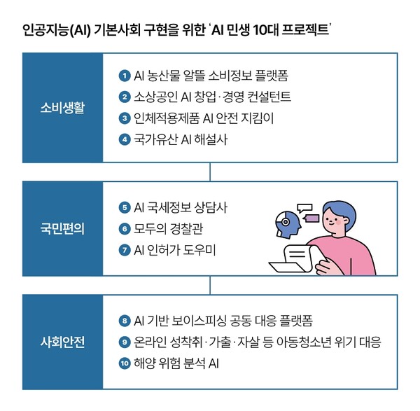 AI 민생 10대 프로젝트. [사진: 국무조정실]