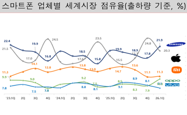 스마트폰 업체별 세계시장 점유율 /산업통상부