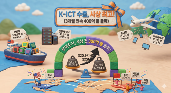 K-ICT 수출 477.9억 달러 역대 최고… 반도체·SSD 업고 3개월 연속 ‘400억 불’ 질주 /AI이미지