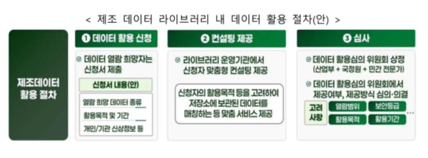 제조 데이터 라이브러리 내 데이터 활용 절차안 /산업통상부
