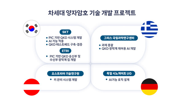 SKT, EU와 협력해 차세대 양자암호 기술 개발 인포그래픽 /SKT 제공