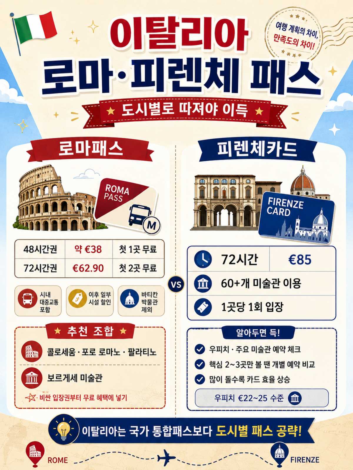 이탈리아 뮤지엄패스/ ⓒ인포매틱스뷰