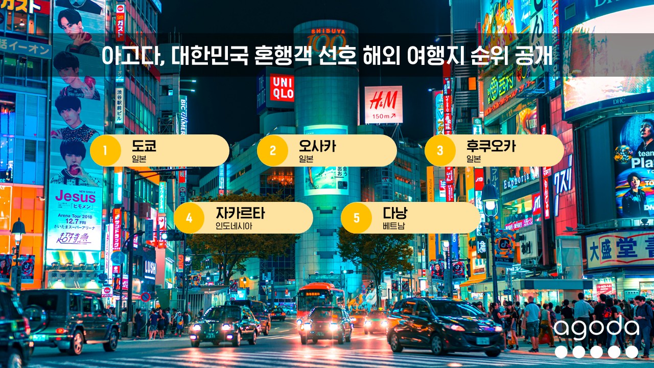 아고다, 대한민국 혼행객 선호 해외 여행지 순위 공개