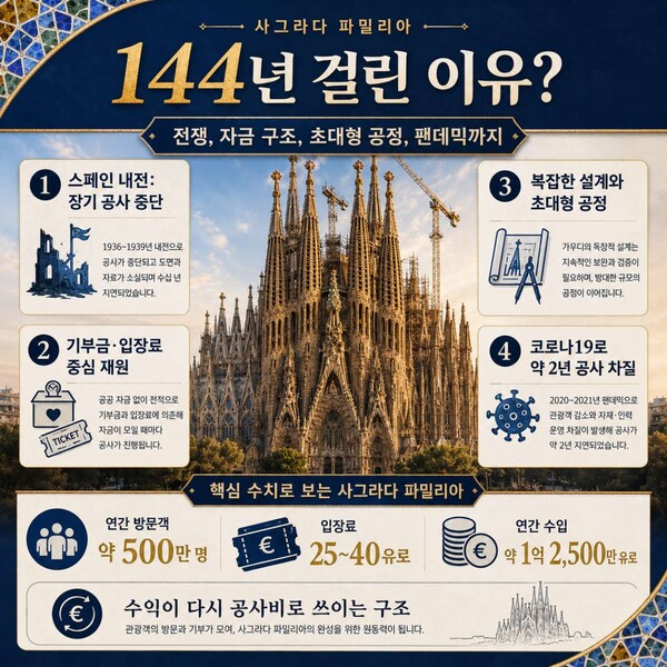 144년 걸린 이유? / ⓒ인포매틱스뷰