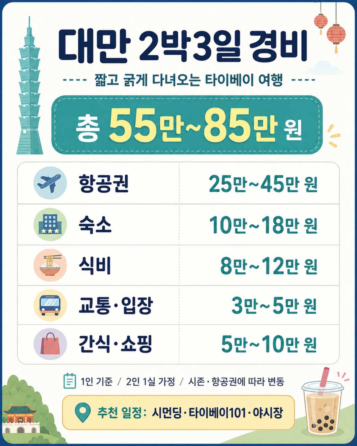 대만 여행 2박3일 경비 / ⓒ인포매틱스뷰