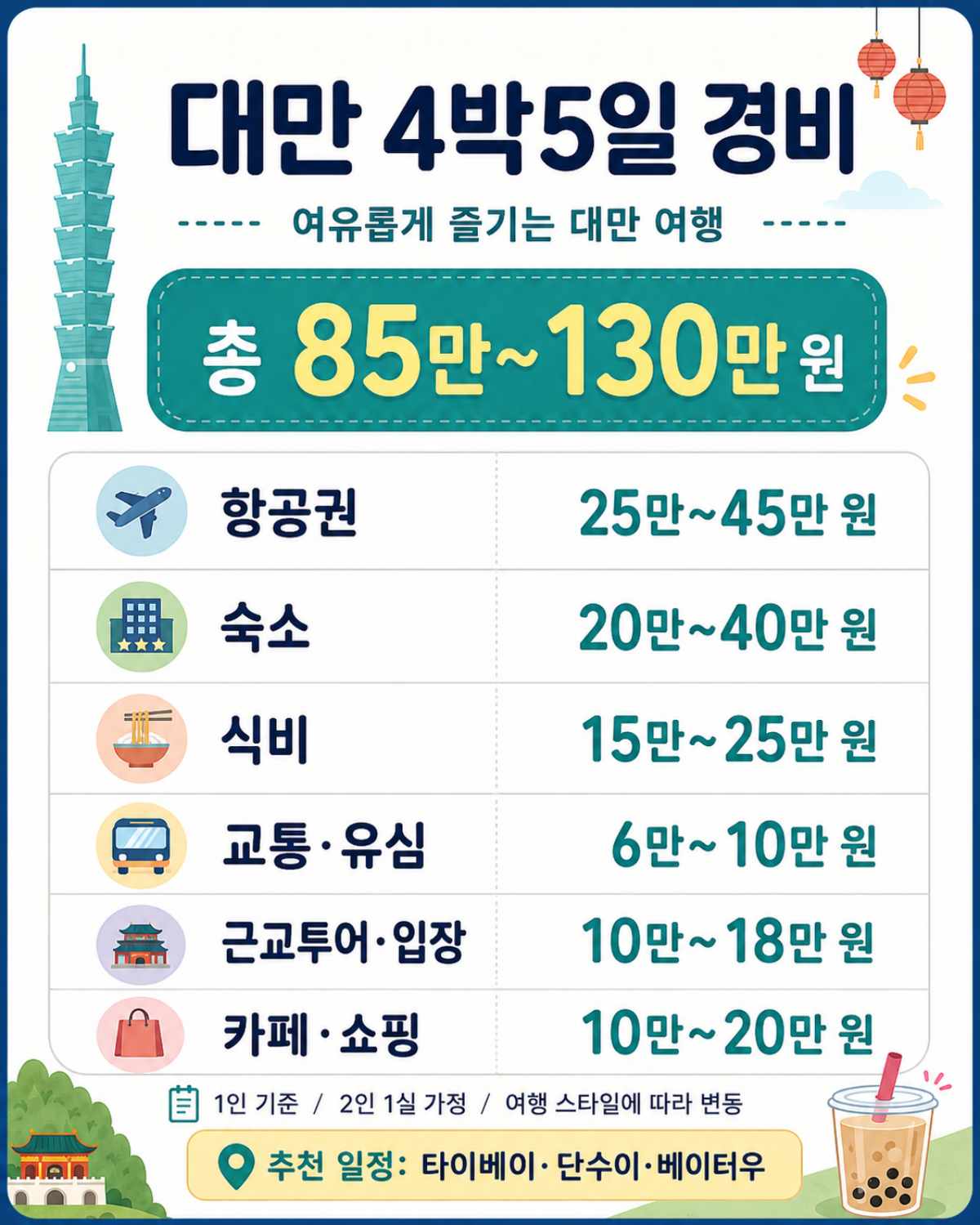 대만 여행 4박5일 경비 / ⓒ인포매틱스뷰