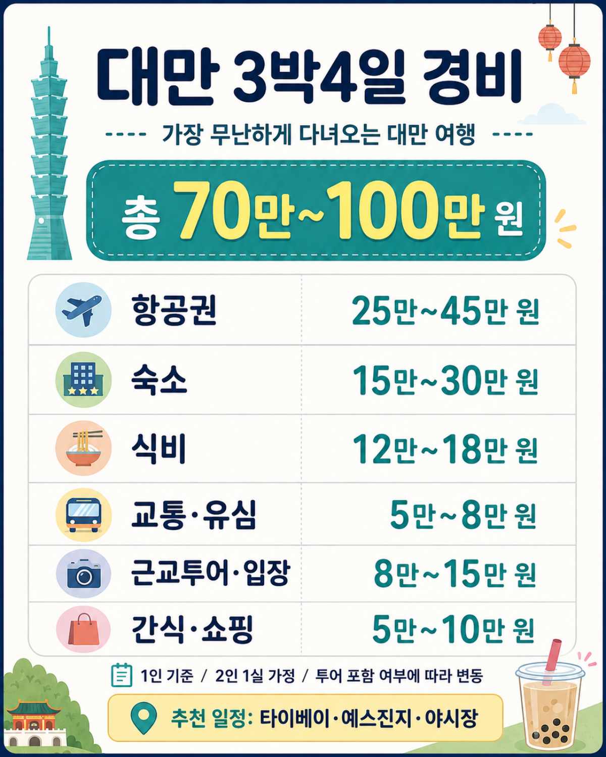 대만 여행 3박4일 경비  / ⓒ인포매틱스뷰