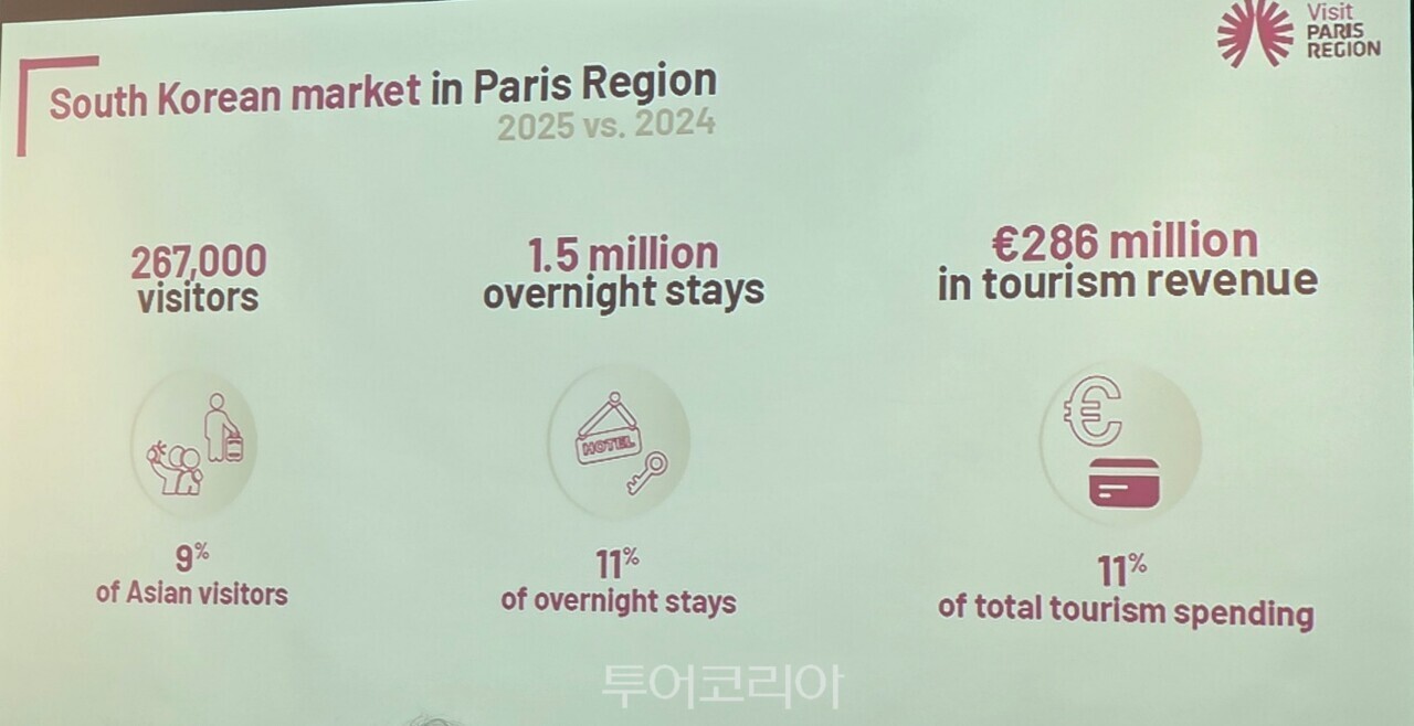 파리 방문 한국 관광객 수, 관광소비 등 통계