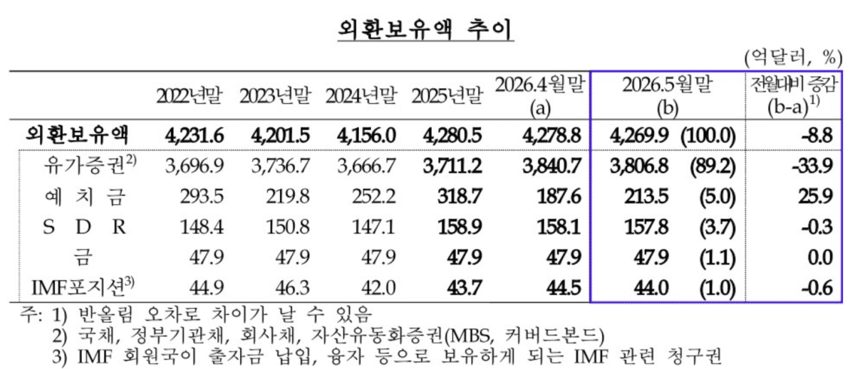 5월 한국 외환보유액