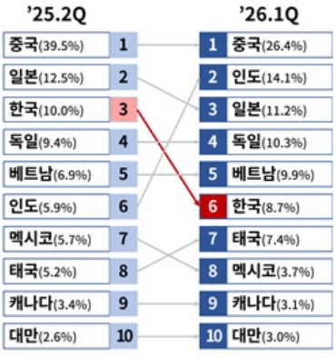 美 보편관세 1년… 한국 대미 관세율 8.7%로 내렸지만 철강은 42% '폭탄 여전' 3 대미 수출 상위 10개국의 실효관세율 순위