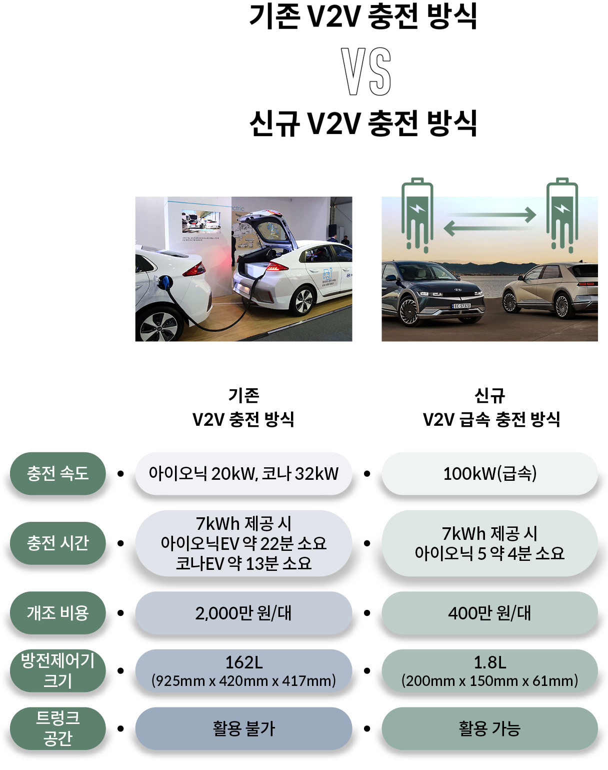 전기차 배터리 충전의 새로운 패러다임, V2V 급속충전 기술 | 현대자동차그룹