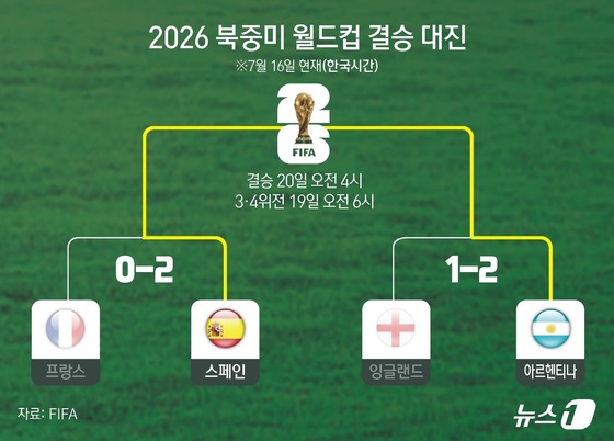 Courtesy of FIFA