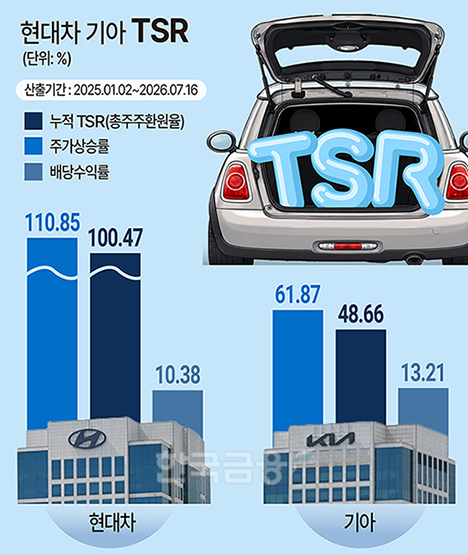 ‘현대차보다 실적 좋은데 주가는 왜?ʼ 기아는 서럽다 [정답은 TSR]