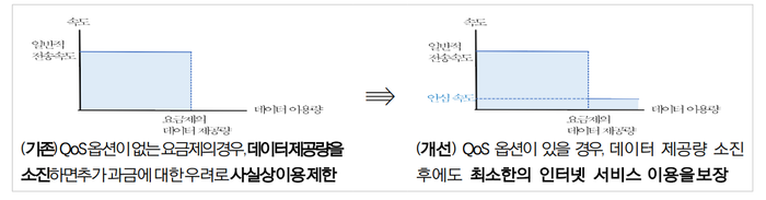 데이터 안심옵션(QoS) 관련 이미지ⓒ과학기술정보통신부