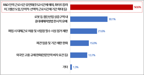 기업이 바라는 메가 특구 내 노동규제 특례(복수응답, 각 항목의 비중의 합이 100을 초과)