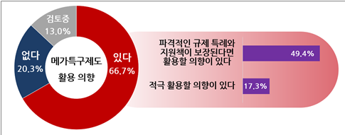 국가첨단전략기술 분야 기업의 메가 특구제도 활용 의향