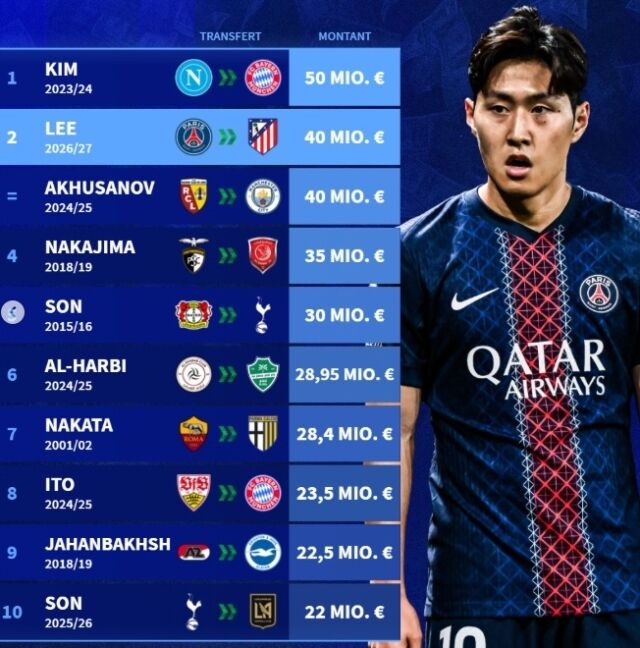 이강인이 4000만유로 이적료를 기록하며 AT마드리드로 이적했다./트랜스퍼마크트