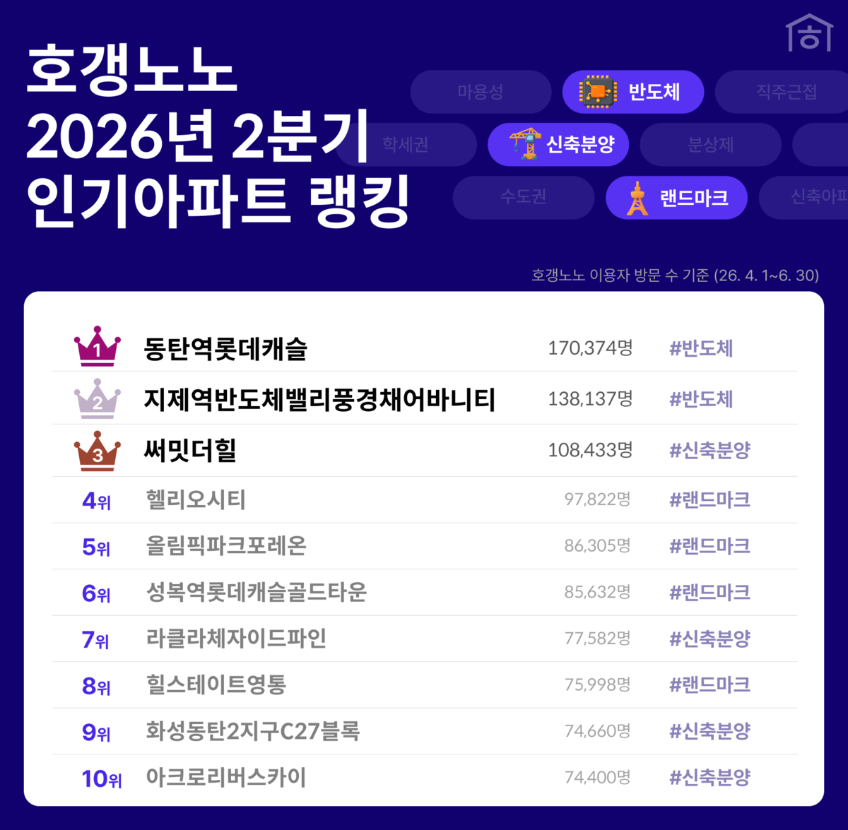 2026년 2분기 호갱노노 인기아파트 순위. 자료제공=직방
