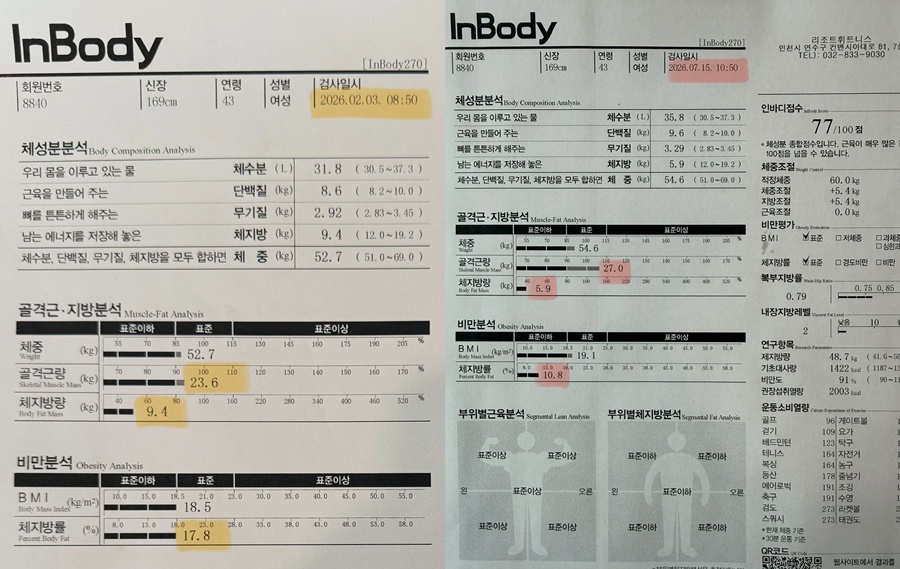 '애둘맘' 이시영, 5개월 만에 체지방량 3.5kg 감량 \