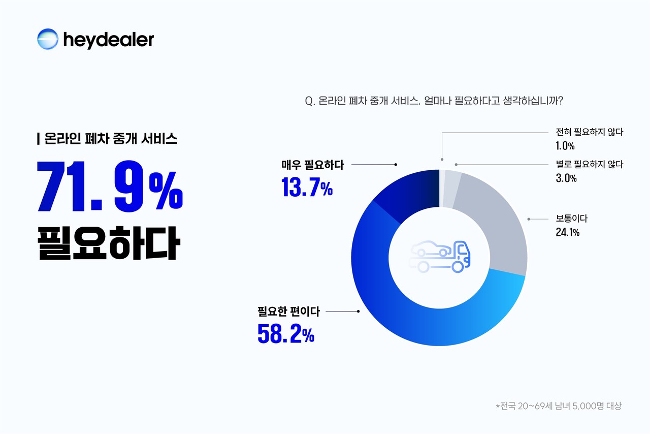 온라인 폐차 중개 서비스 조사 그래프. / 헤이딜러